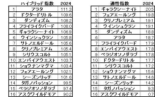 2024　福島記念　HB指数